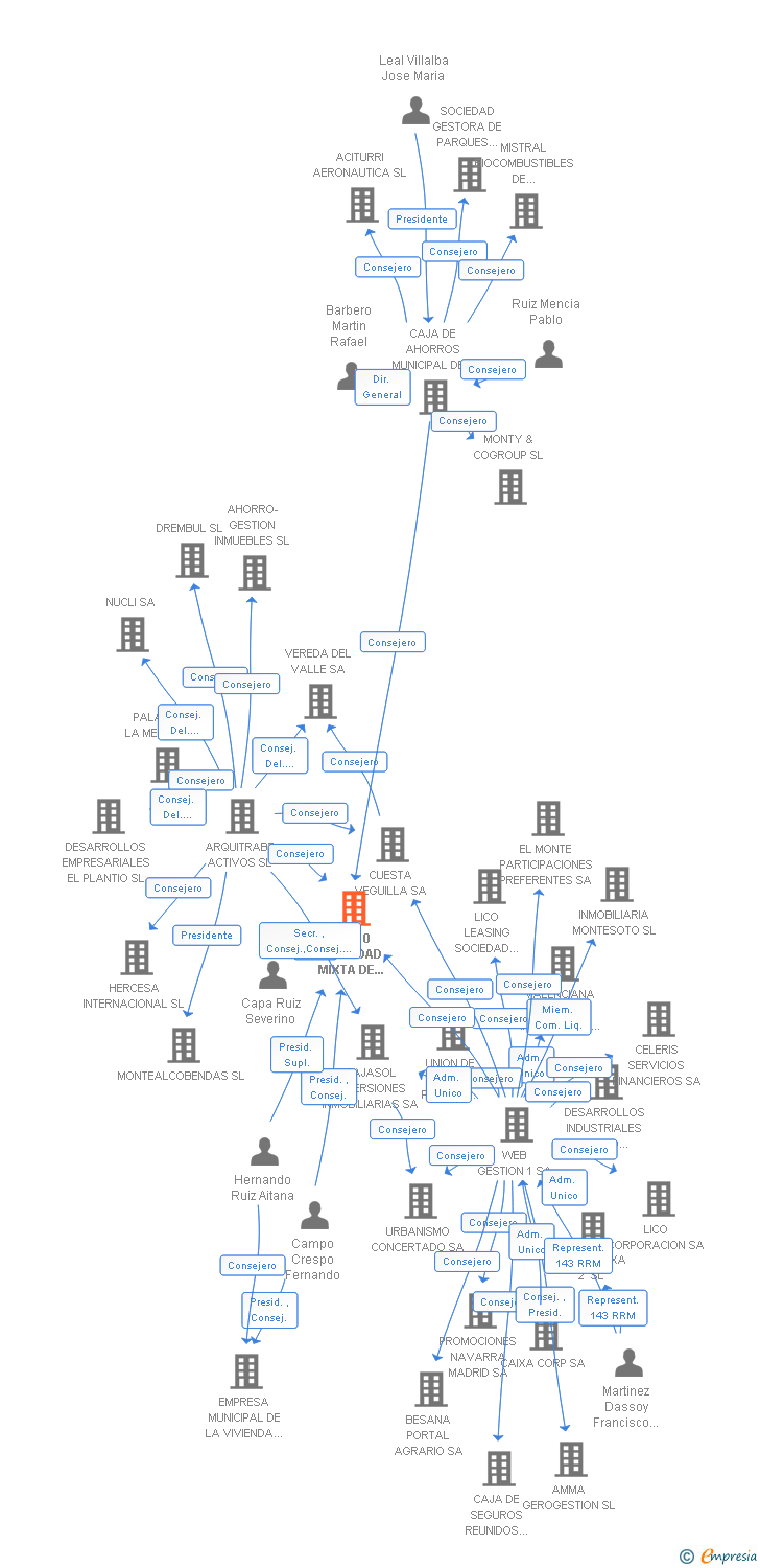 Vinculaciones societarias de VIA 10 SOCIEDAD MIXTA DE VIVIENDAS DE ALQUILER SL