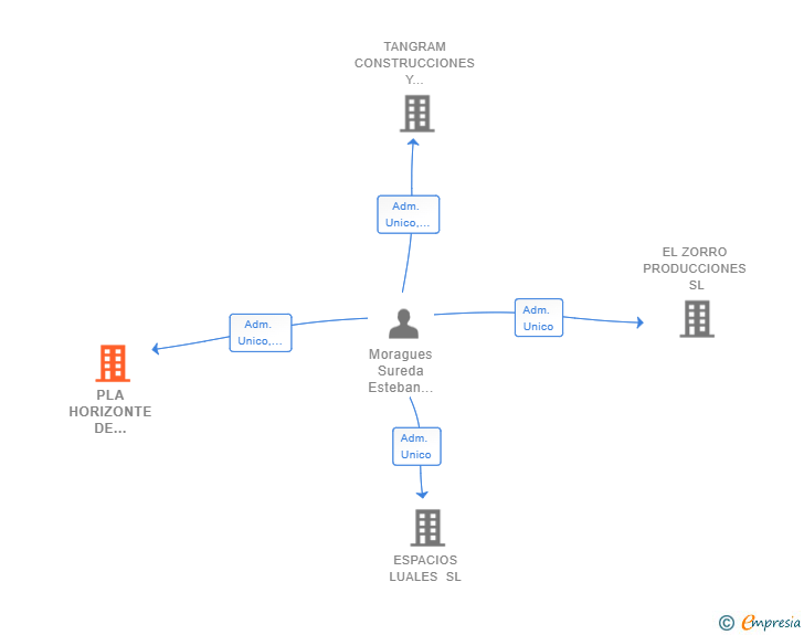 Vinculaciones societarias de PLA HORIZONTE DE INVERSION SL