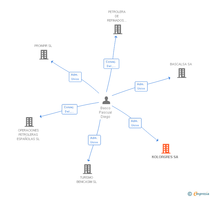 Vinculaciones societarias de KOLORGRES SA