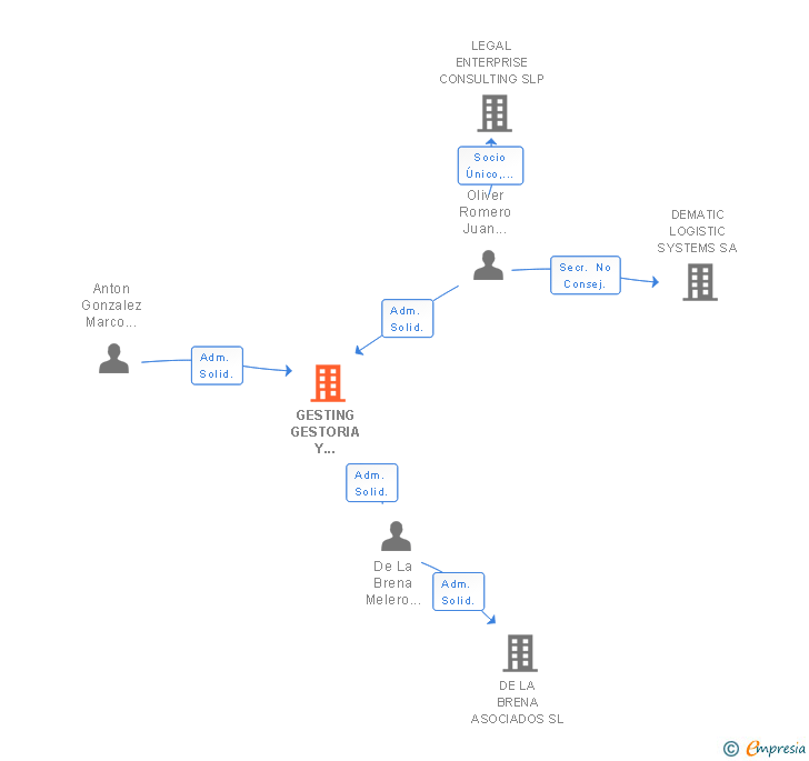 Vinculaciones societarias de GESTING GESTORIA Y CONSULTORIA SL