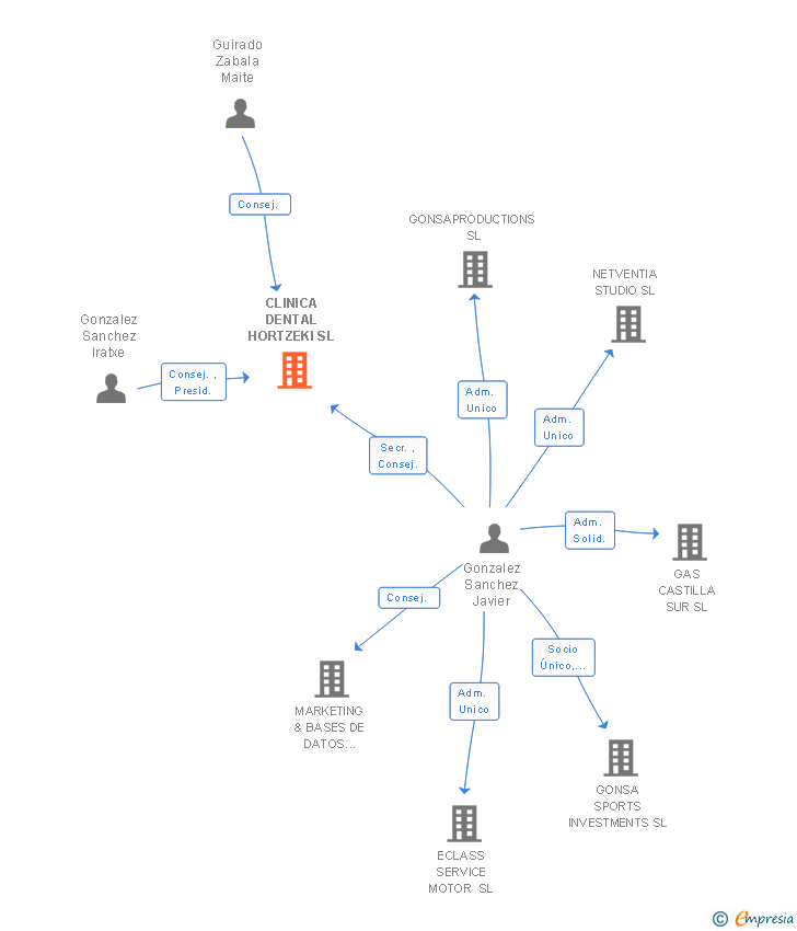 Vinculaciones societarias de CLINICA DENTAL HORTZEKI SL