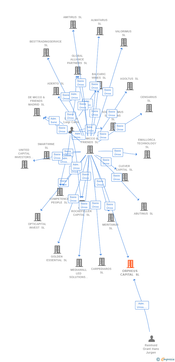 Vinculaciones societarias de ORPHEUS CAPITAL SL