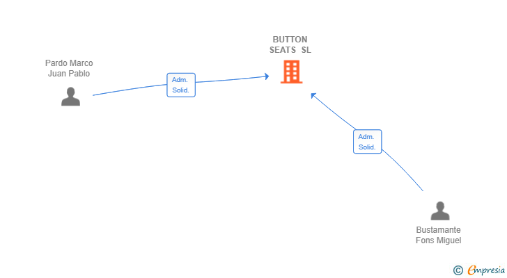 Vinculaciones societarias de BUTTON SEATS SL