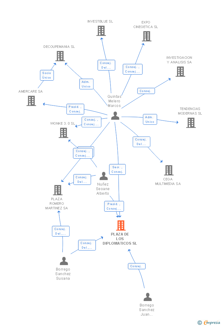 Vinculaciones societarias de PLAZA DE LOS DIPLOMATICOS SL