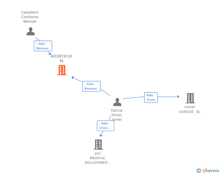 Vinculaciones societarias de AD3DTECH SL