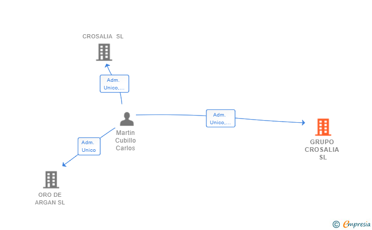 Vinculaciones societarias de GRUPO CROSALIA SL