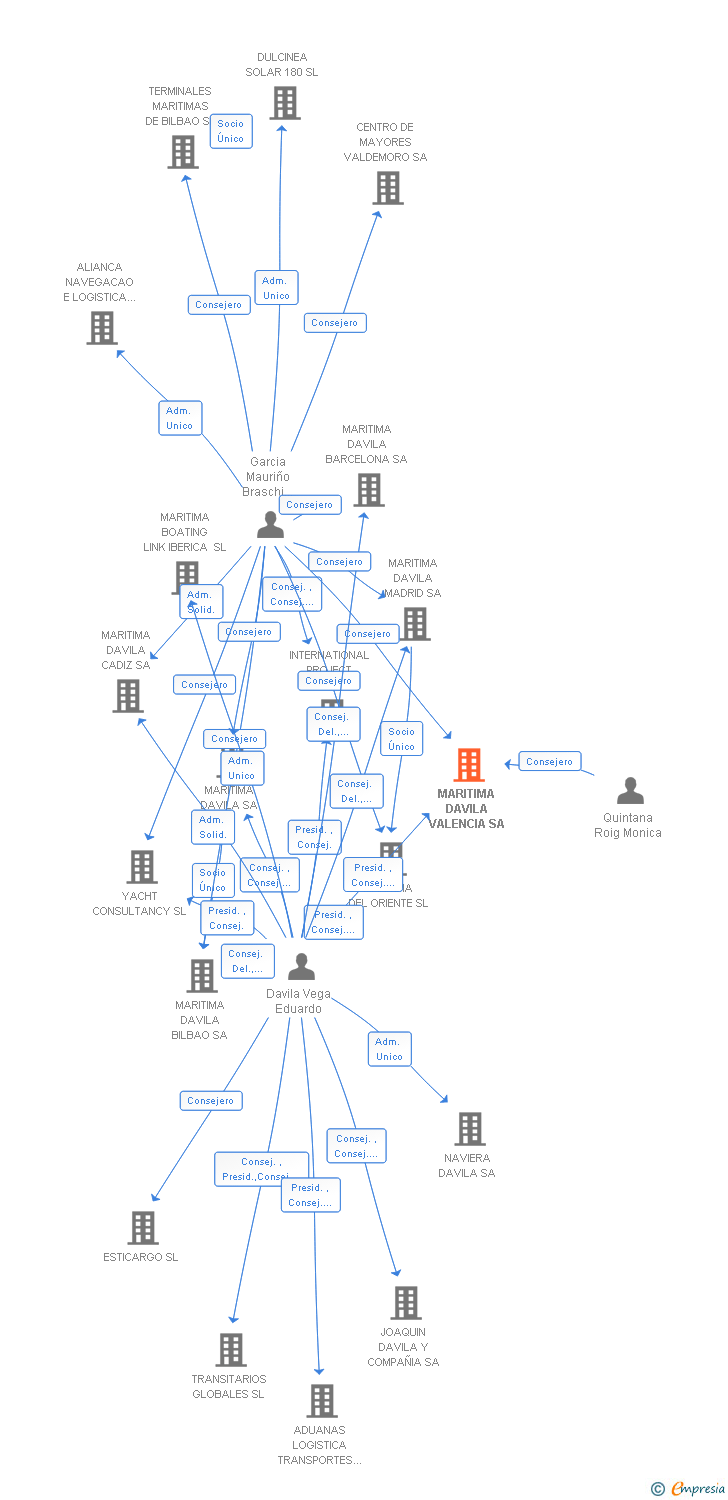 Vinculaciones societarias de MARITIMA DAVILA VALENCIA SA