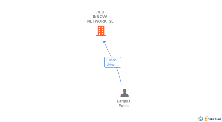 Vinculaciones societarias de RED INNOVA NETWORK SL