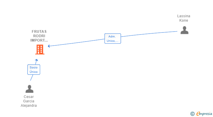 Vinculaciones societarias de FRUTAS RODRI IMPORT EXPORT SL