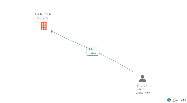 Vinculaciones societarias de LA NUEVA SEDA SL