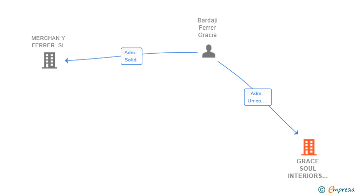 Vinculaciones societarias de GRACE SOUL INTERIORS SL