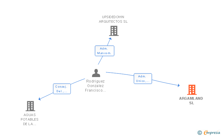 Vinculaciones societarias de ARGAMLAND SL