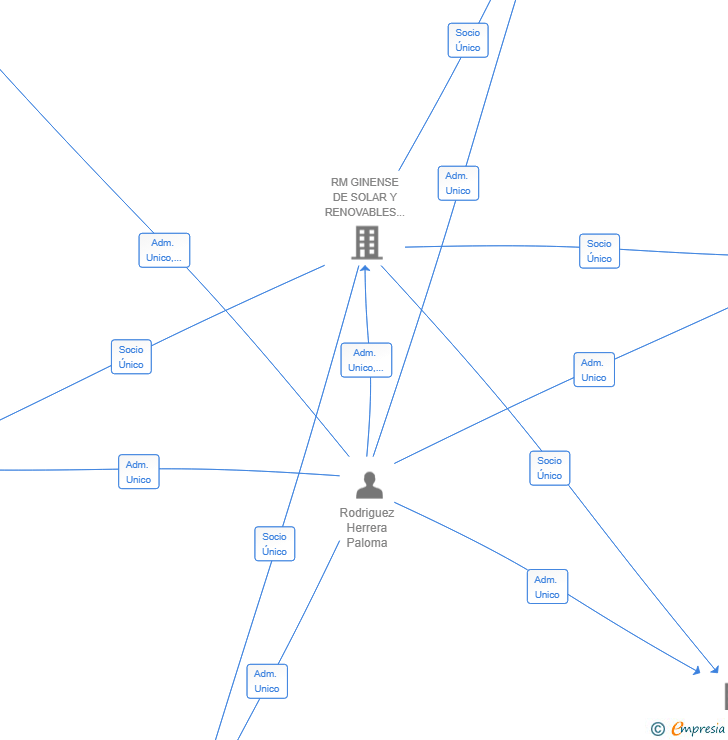 Vinculaciones societarias de ZERO SOLAR ENERGIA NORTE SL