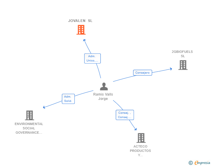 Vinculaciones societarias de JOVALEN SL