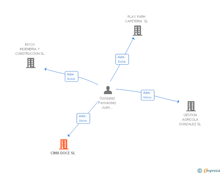 Vinculaciones societarias de CIMA DOCE SL