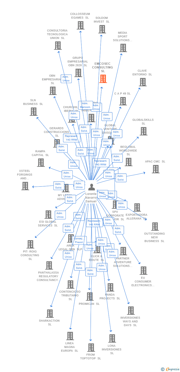 Vinculaciones societarias de EMCOSEC CONSULTING SL