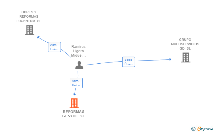 Vinculaciones societarias de REFORMAS GESYDE SL