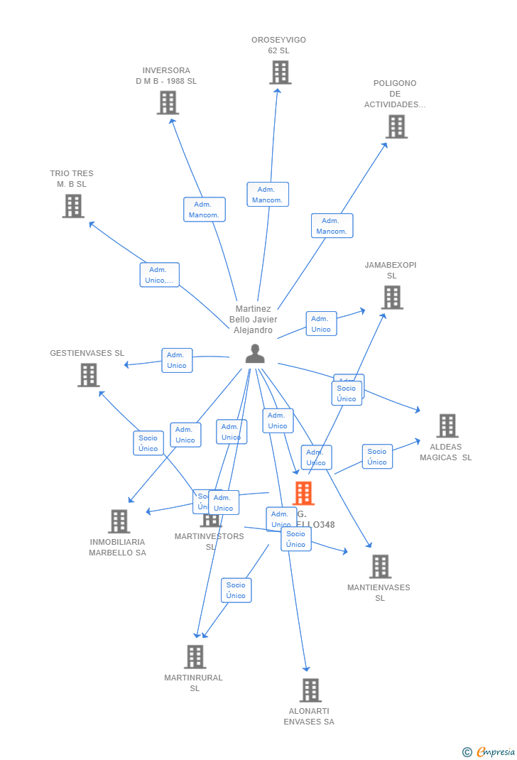 Vinculaciones societarias de G.MARBELLO348 SL