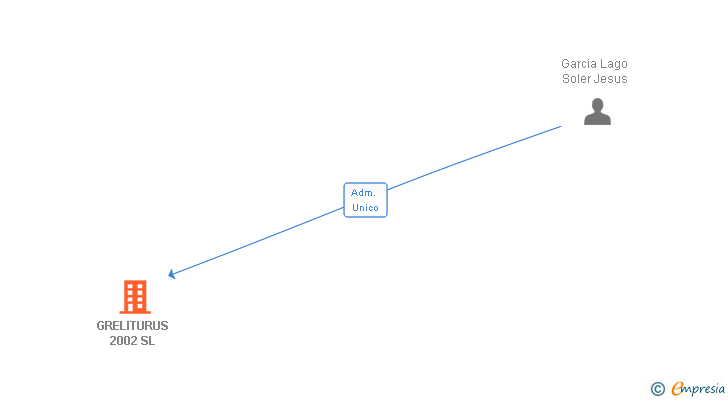 Vinculaciones societarias de GRELITURUS 2002 SL