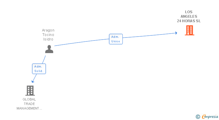 Vinculaciones societarias de LOS ANGELES 24 HORAS SL