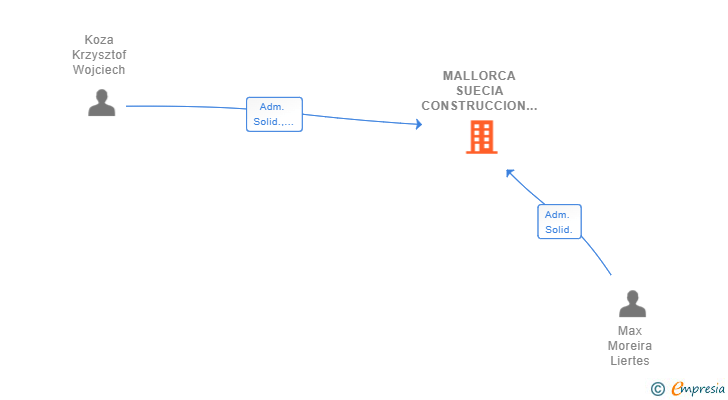 Vinculaciones societarias de MALLORCA SUECIA CONSTRUCCION SL