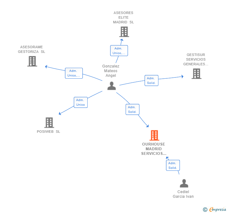 Vinculaciones societarias de OURHOUSE MADRID SERVICIOS INTEGRALES SL