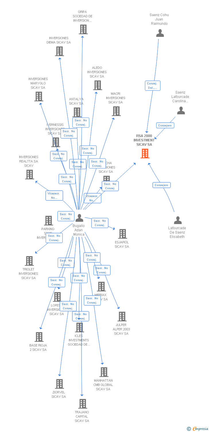 Vinculaciones societarias de RSA 2000 INVESTMENT SICAV SA