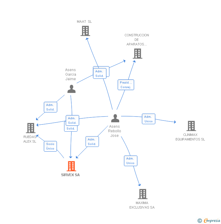 Vinculaciones societarias de SIRVEX SA
