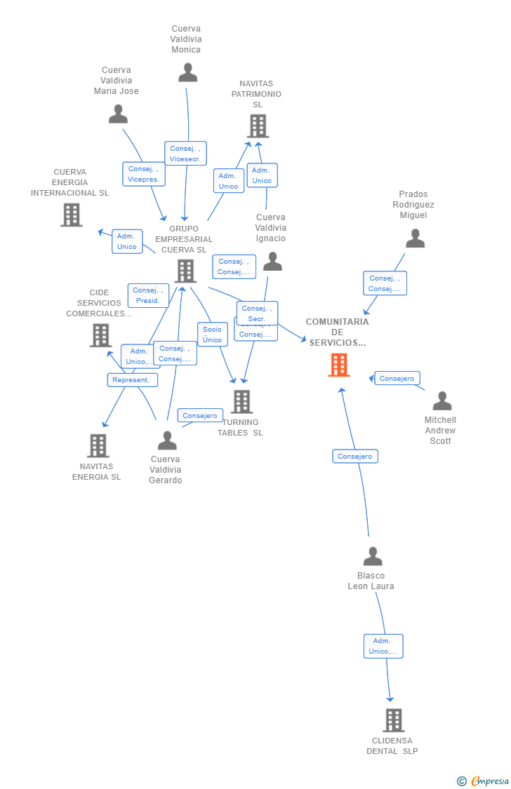 Vinculaciones societarias de COMUNITARIA DE SERVICIOS A COMUNIDADES SL