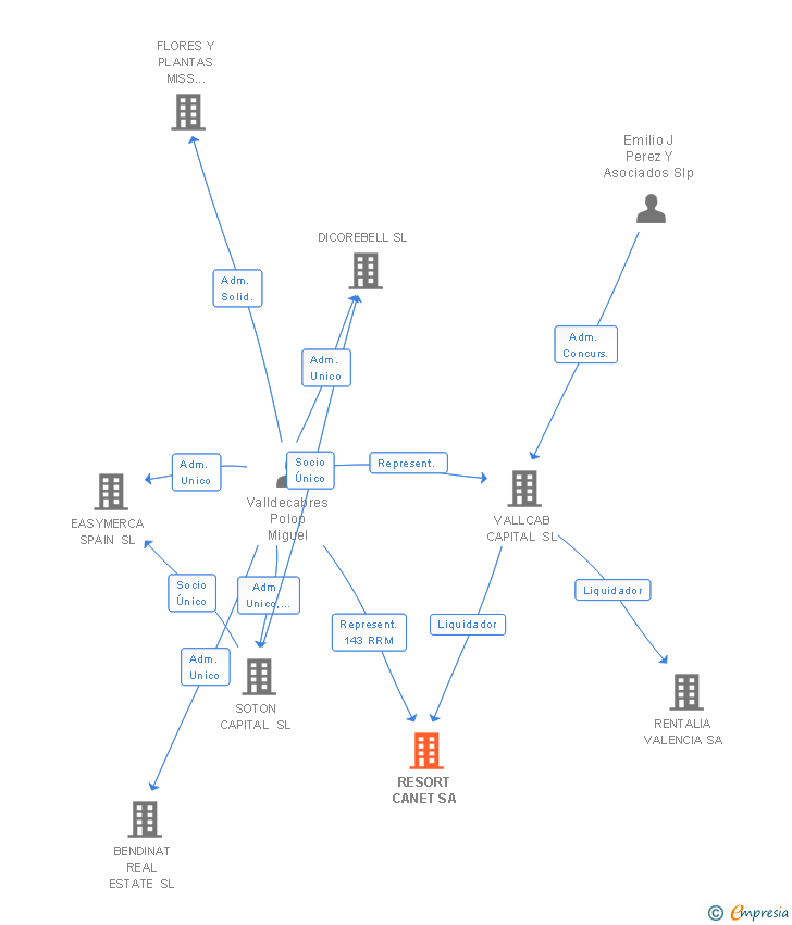 Vinculaciones societarias de RESORT CANET SA