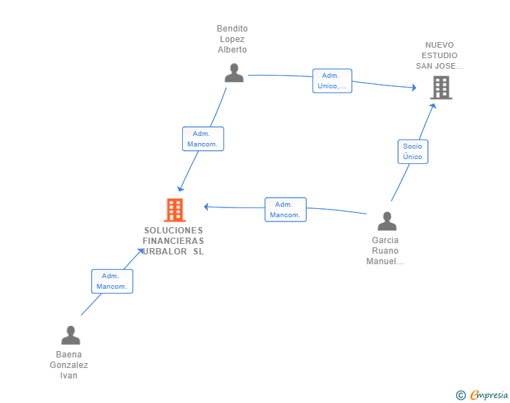 Vinculaciones societarias de SOLUCIONES FINANCIERAS URBALOR SL