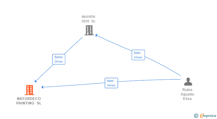 Vinculaciones societarias de NATURDECO PAINTING SL