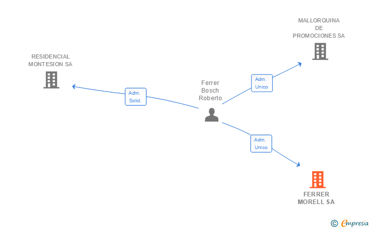 Vinculaciones societarias de FERRER MORELL SA