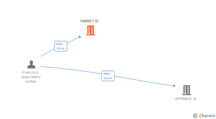 Vinculaciones societarias de SANSET SL