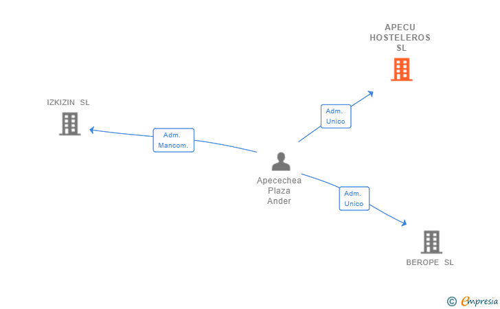 Vinculaciones societarias de APECU HOSTELEROS SL