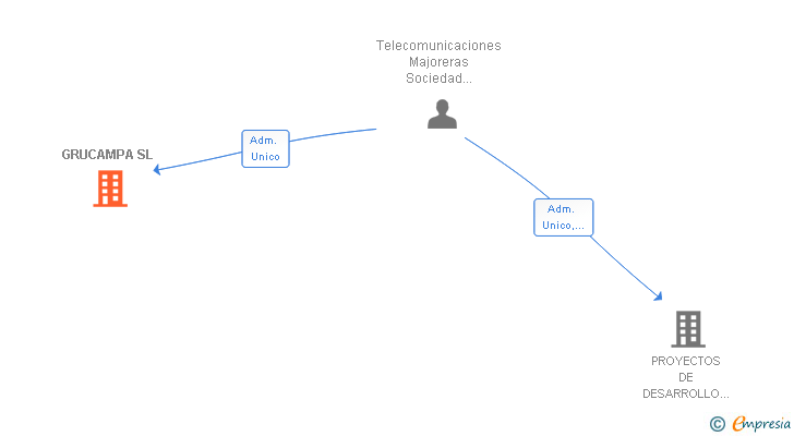 Vinculaciones societarias de GRUCAMPA SL