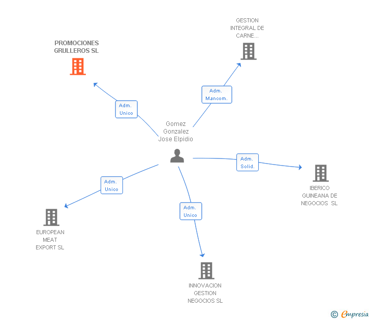 Vinculaciones societarias de PROMOCIONES GRULLEROS SL