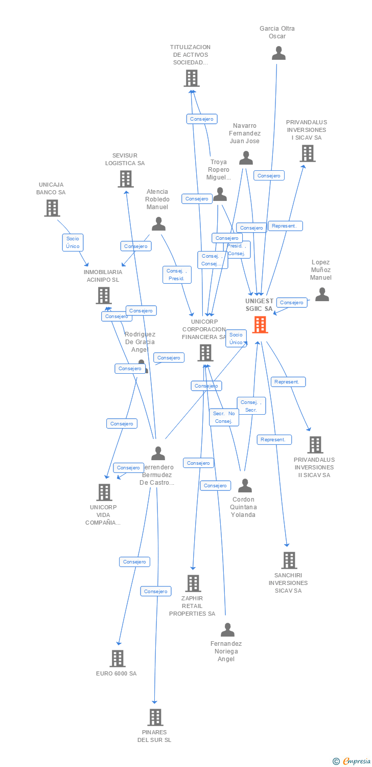 Vinculaciones societarias de UNIGEST SGIIC SA