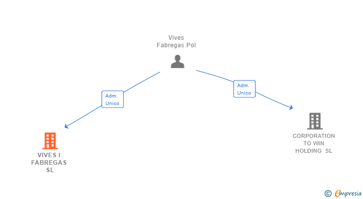 Vinculaciones societarias de VIVES I FABREGAS SL