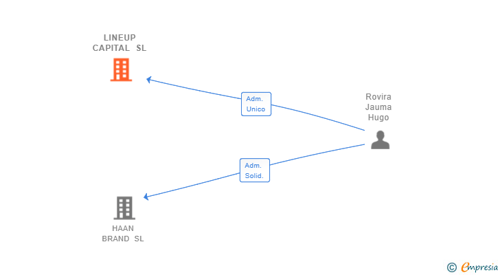 Vinculaciones societarias de LINEUP CAPITAL SL