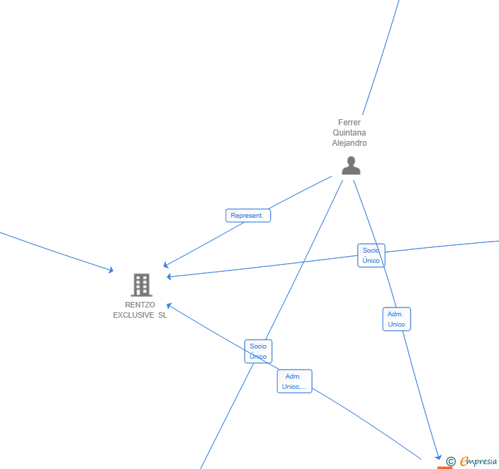 Vinculaciones societarias de QUINTZO HOLDING SL