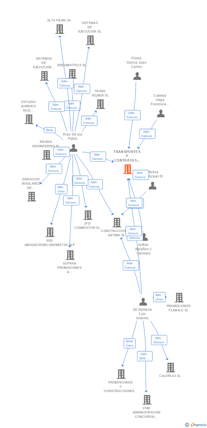 Vinculaciones societarias de TRANSPORTES Y CONTRATAS TORUSAN SL