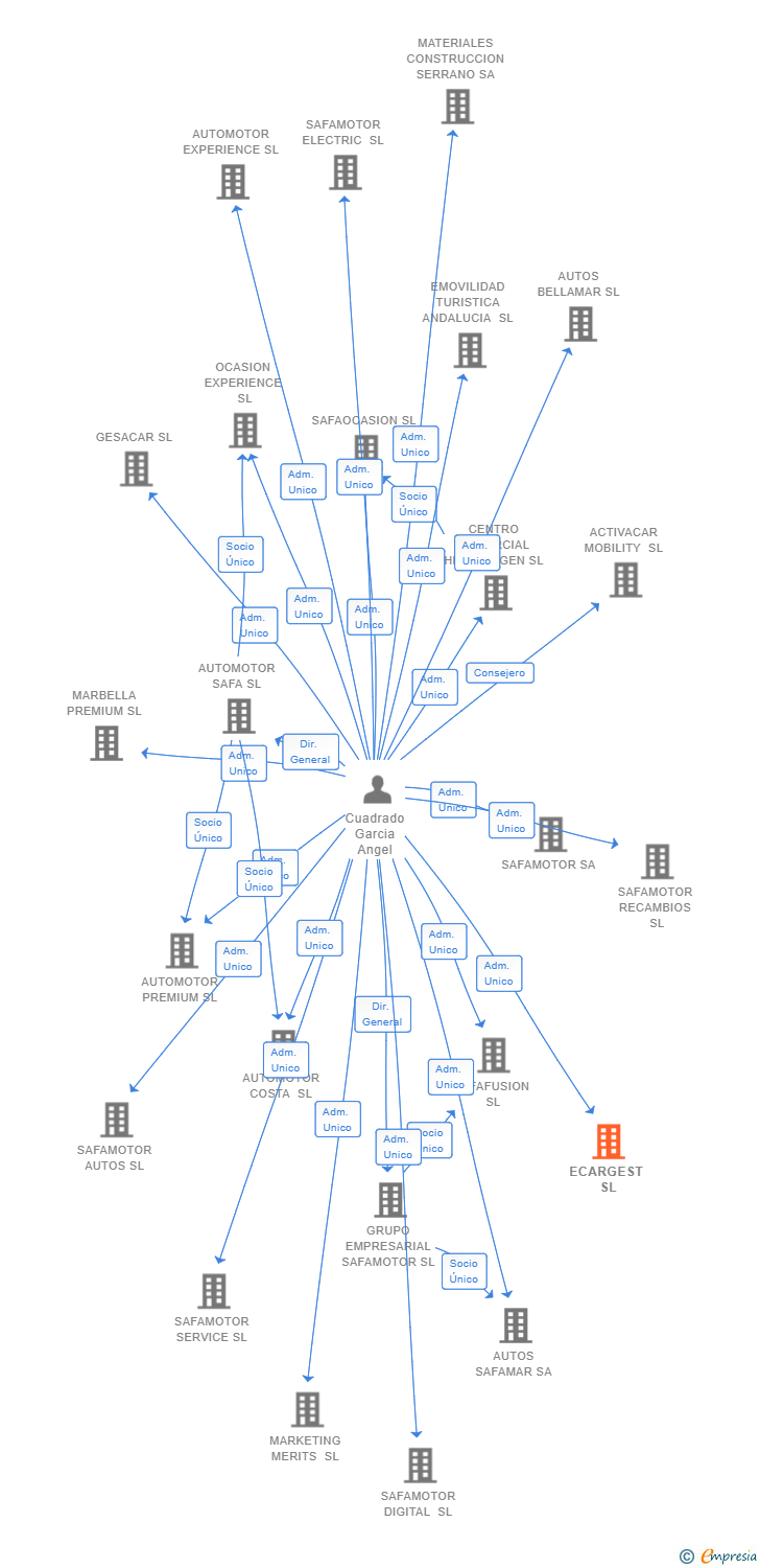 Vinculaciones societarias de ECARGEST SL
