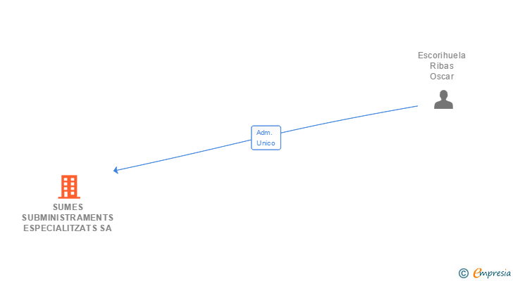 Vinculaciones societarias de SUMES SUBMINISTRAMENTS ESPECIALITZATS SA