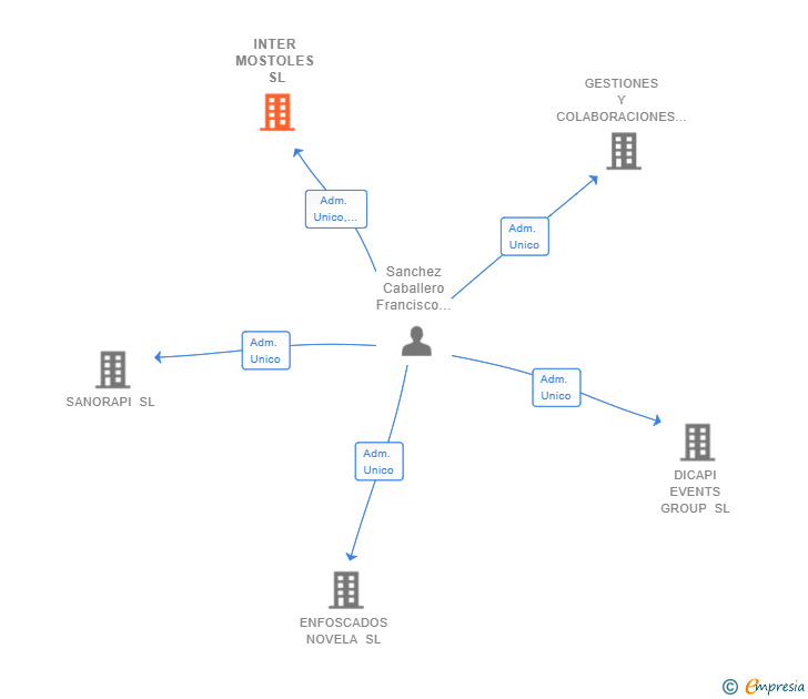 Vinculaciones societarias de INTER MOSTOLES SL