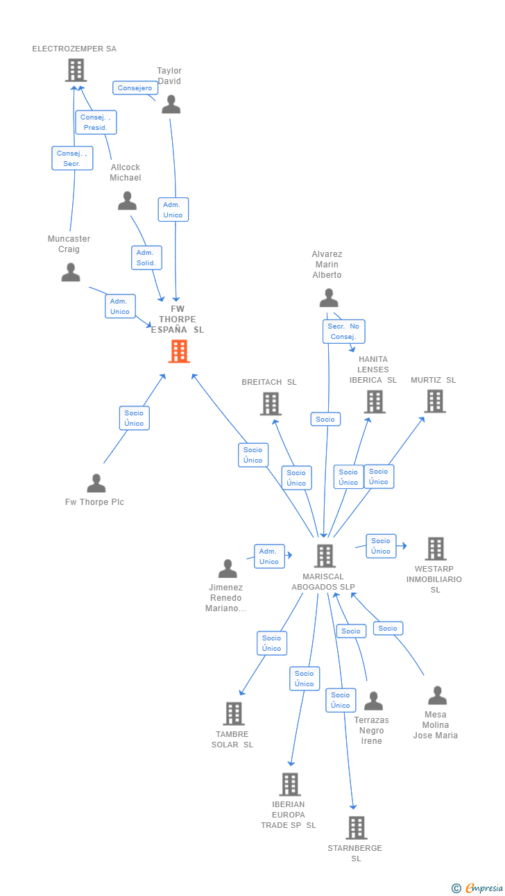 Vinculaciones societarias de FW THORPE ESPAÑA SL