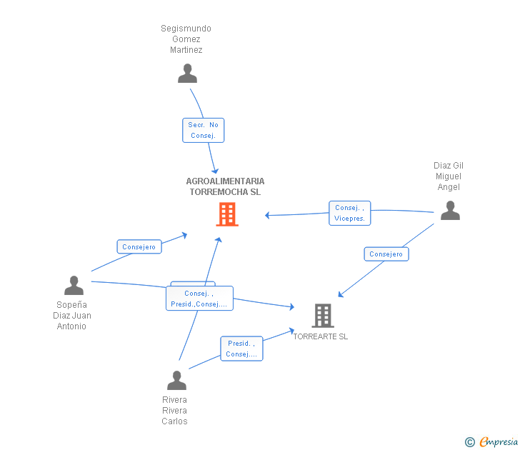 Vinculaciones societarias de AGROALIMENTARIA TORREMOCHA SL