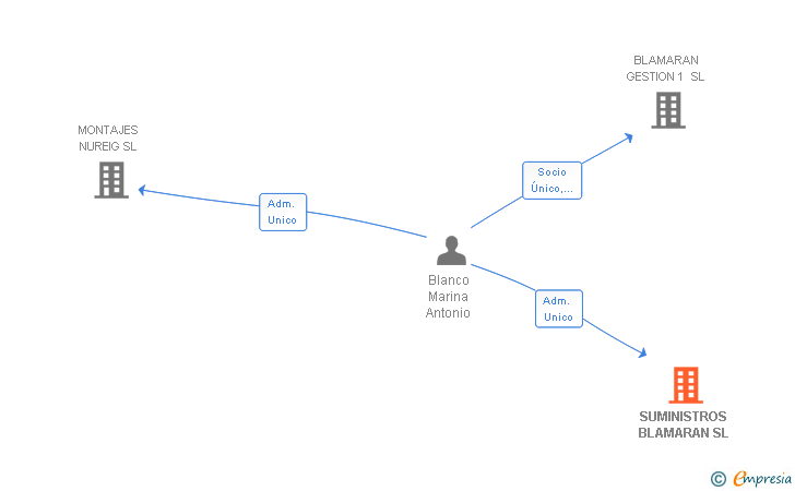 Vinculaciones societarias de SUMINISTROS BLAMARAN SL