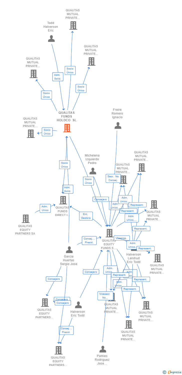 Vinculaciones societarias de QUALITAS FUNDS HOLDCO SL
