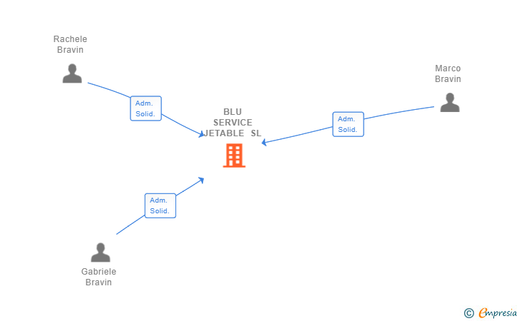 Vinculaciones societarias de BLU SERVICE JETABLE SL